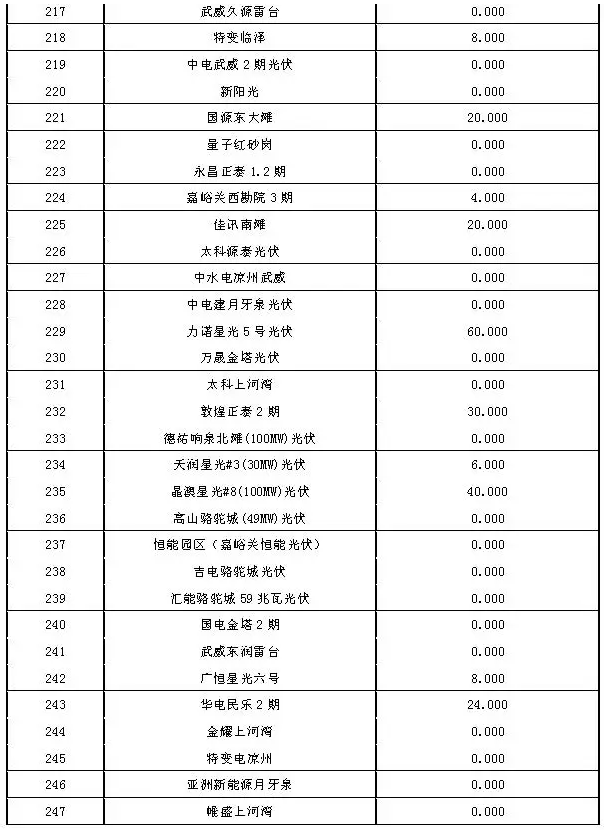 2017年7月份甘肅電網“兩個細則”考核結果（光伏）