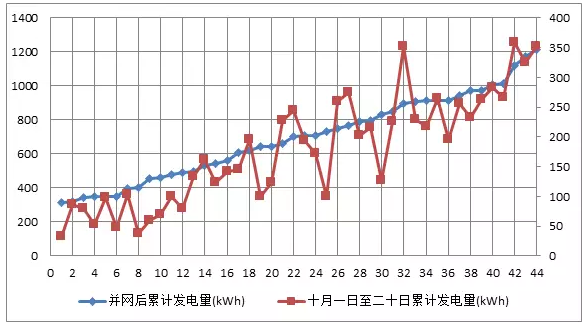 44戶光伏發電項目，為啥有些項目發電量特別低？