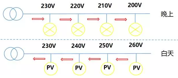 44戶光伏發電項目，為啥有些項目發電量特別低？