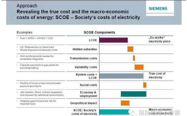 到底該如何計算不同電源成本：LCOE還是SCOE？