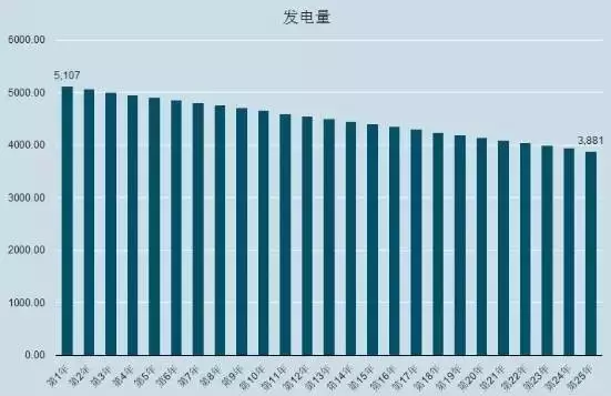 光伏系統的三種安裝方式（出資自建、貸款建設、免費模式）哪個收益最高？