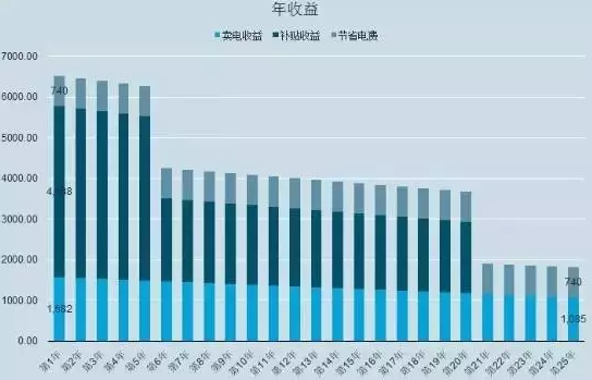 光伏系統的三種安裝方式（出資自建、貸款建設、免費模式）哪個收益最高？