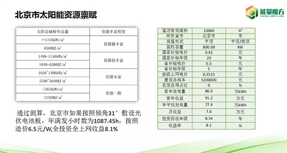 北京分布式光伏資源正式發布！