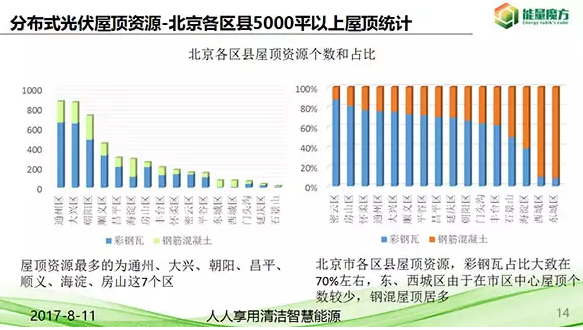 北京分布式光伏資源正式發布！
