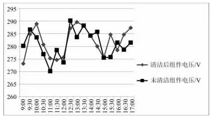 清洗組件對光伏發電量影響有多大？