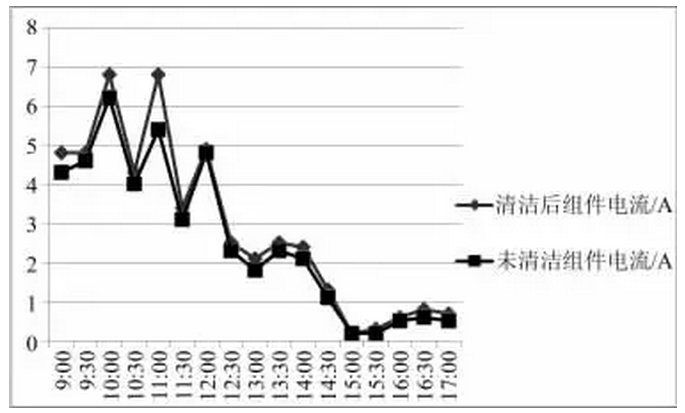 清洗組件對光伏發電量影響有多大？
