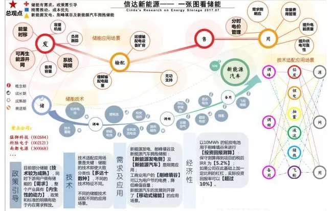 業內眼中儲能與新能源如何并肩發展？