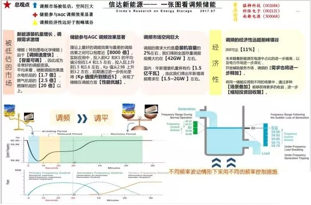 業內眼中儲能與新能源如何并肩發展？
