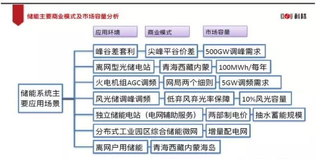業內眼中儲能與新能源如何并肩發展？