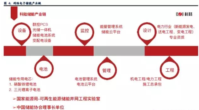 業內眼中儲能與新能源如何并肩發展？
