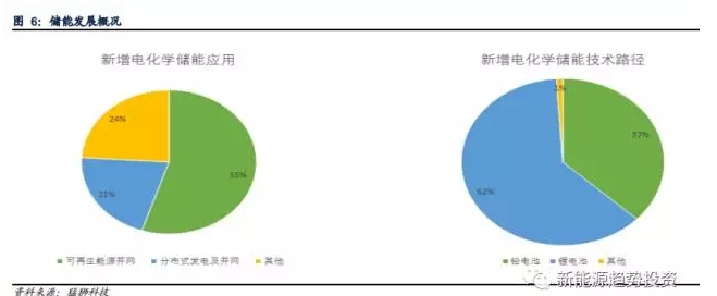 業內眼中儲能與新能源如何并肩發展？