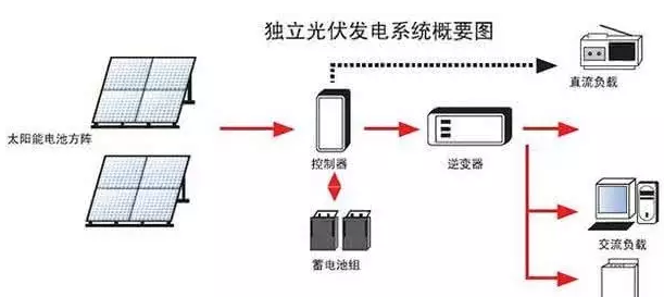 光伏電站需不需要蓄電池？外網斷電了就不發電了嗎？