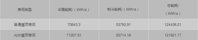 屋頂裝光伏除了能發電，還真就能給你省電