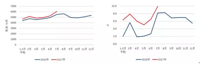 我國7月光伏裝機高達近10.5G瓦，前七月裝機近35G瓦！