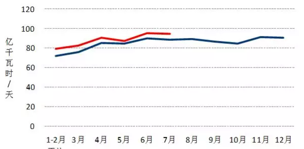 我國7月光伏裝機高達近10.5G瓦，前七月裝機近35G瓦！