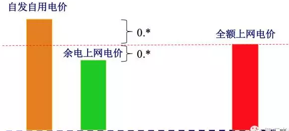17地區余電上網電價竟高于全額上網電價