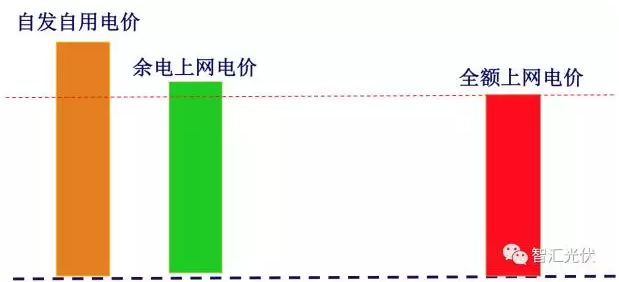 17地區余電上網電價竟高于全額上網電價