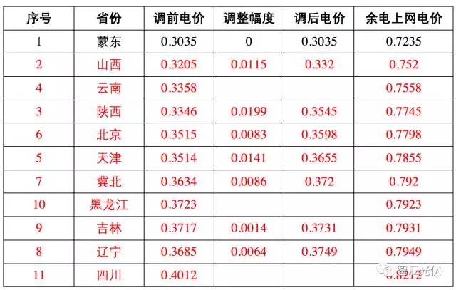 17地區余電上網電價竟高于全額上網電價
