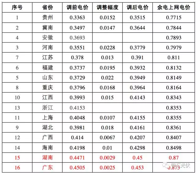 17地區余電上網電價竟高于全額上網電價