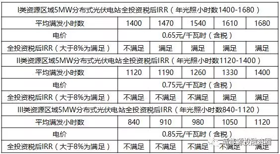關于工商業屋頂分布式光伏項目投資區域的分析