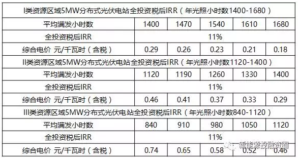 關于工商業屋頂分布式光伏項目投資區域的分析