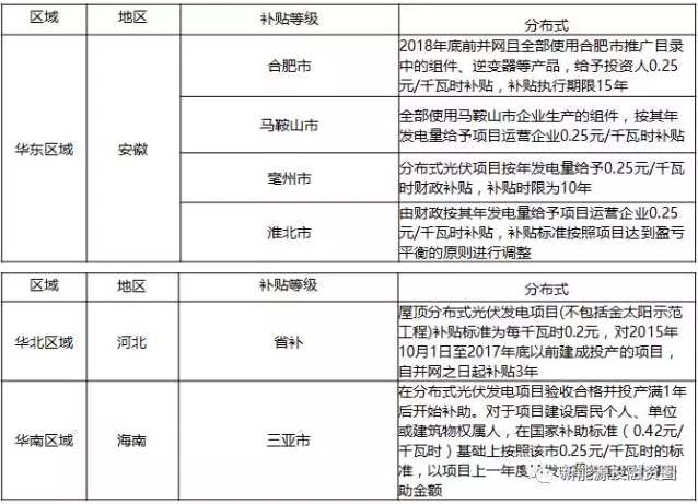 關于工商業屋頂分布式光伏項目投資區域的分析