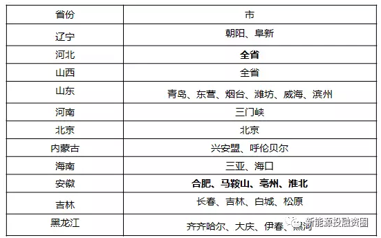 關于工商業屋頂分布式光伏項目投資區域的分析