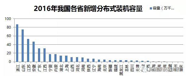 關于工商業屋頂分布式光伏項目投資區域的分析