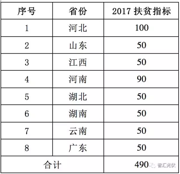 8省光伏扶貧規模已達4.9GW，普通項目可優先轉扶貧