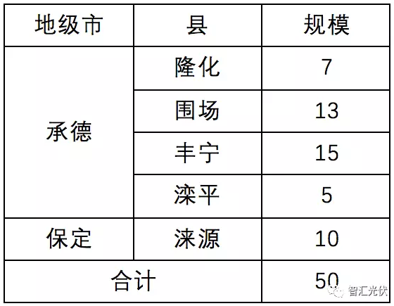 8省光伏扶貧規模已達4.9GW，普通項目可優先轉扶貧