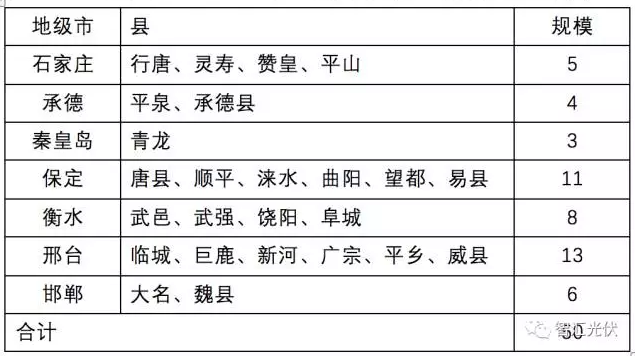 8省光伏扶貧規模已達4.9GW，普通項目可優先轉扶貧