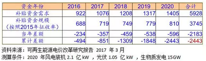 光伏指標空間充足，大規模補貼拖欠如何解決？