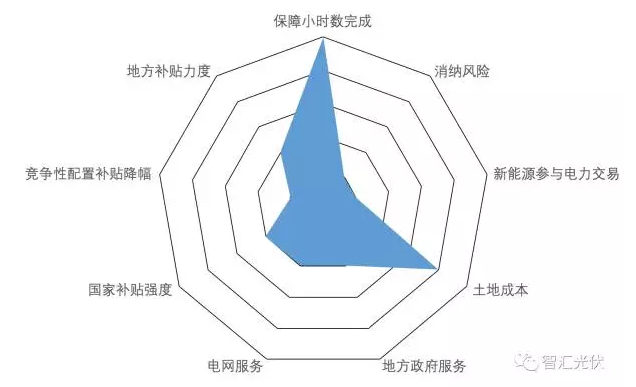 9個維度開展光伏投資區域判斷