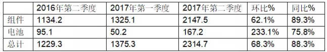 受益于中國市場，晶澳2017年第二季度組件出貨達到2.39GW