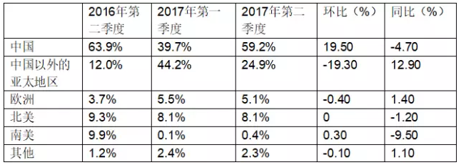 受益于中國市場，晶澳2017年第二季度組件出貨達到2.39GW