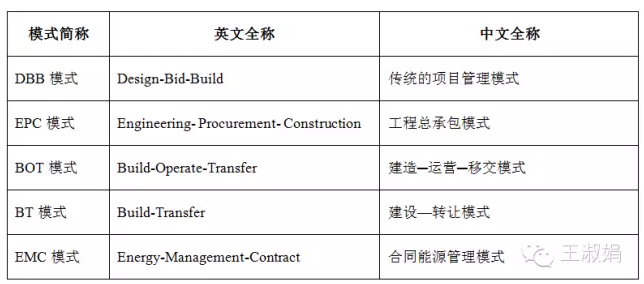 DBB、EPC、BOT、EMC都是指什么？