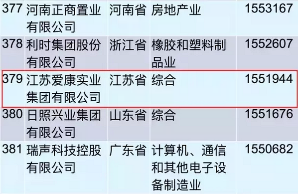 重磅！愛康集團再登“中國民營企業500強”榜單！