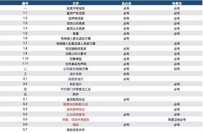 分布式光伏項目儲備量超50GW，為何能落地的卻不多