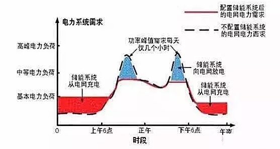 儲能行業市場分析