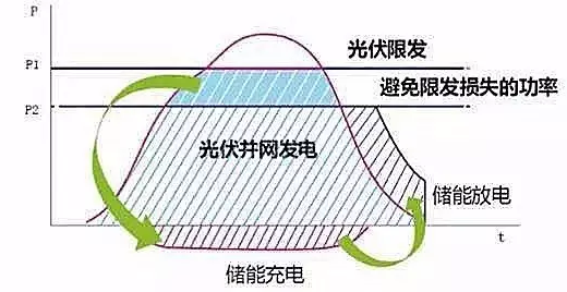 儲能行業市場分析
