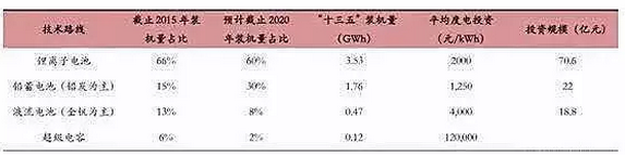 儲能行業市場分析