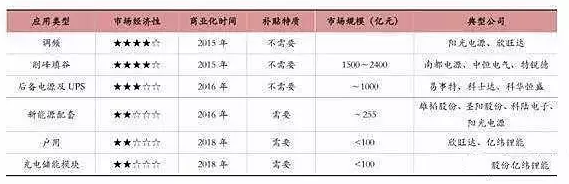 儲能行業市場分析