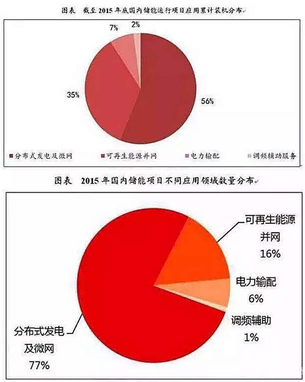 儲能行業市場分析
