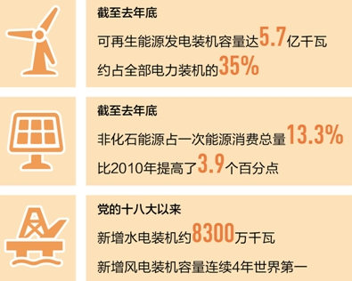 我國光伏發電快速擴大 連續兩年保持全球第一