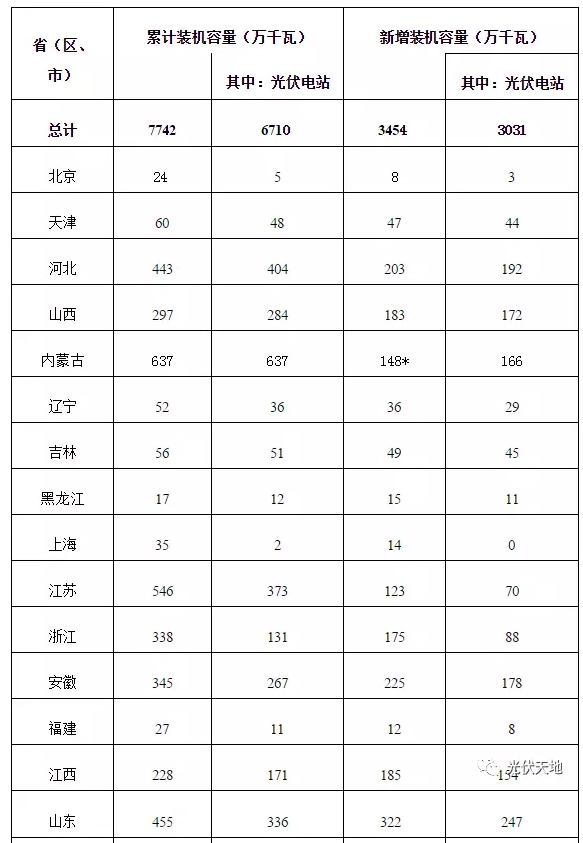 2016年全國光伏新增裝機34.54GW，看看你省裝多少？
