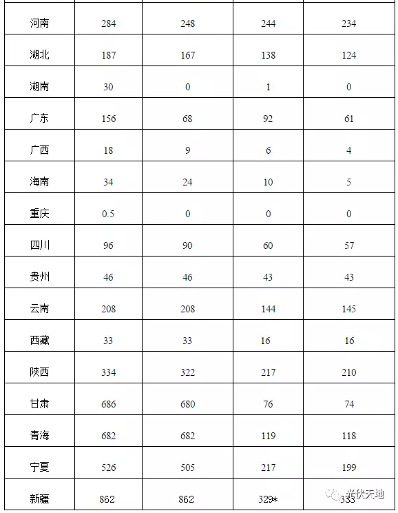 2016年全國光伏新增裝機34.54GW，看看你省裝多少？
