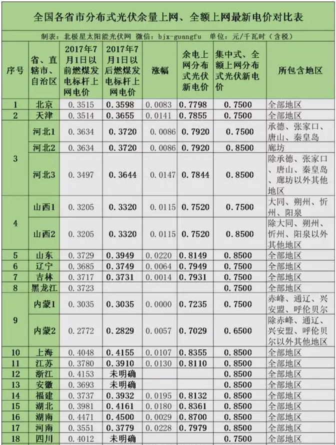 2017年全國各省市分布式光伏余量上網、全額上網電價
