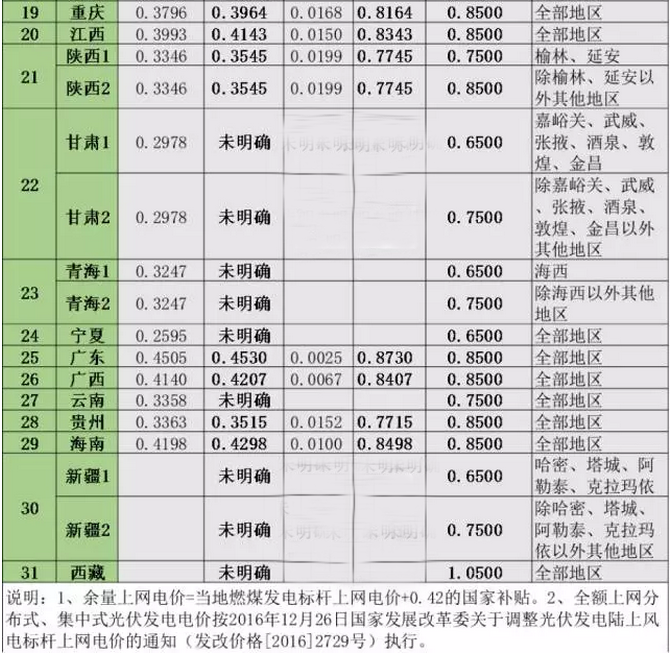 2017年全國各省市分布式光伏余量上網、全額上網電價