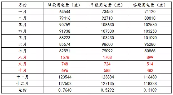 如何預估自發自用類分布式光伏項目-自用比例