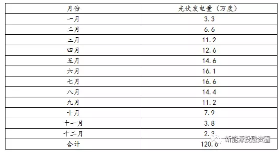 如何預估自發自用類分布式光伏項目-自用比例